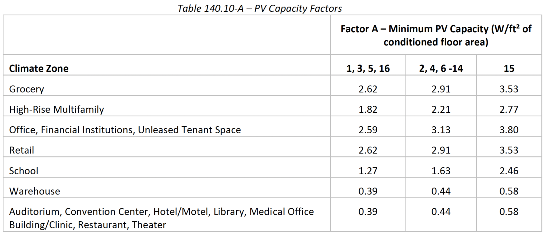 PV Capacity Factors Title 24 table 140.10-A